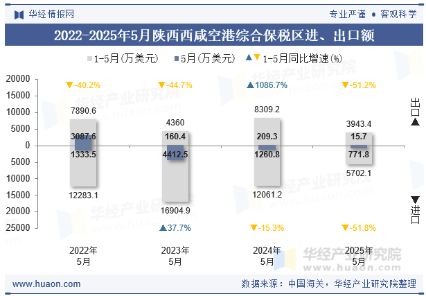 2022-2025年5月陕西西咸空港综合保税区进、出口额