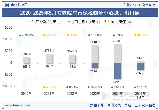 2020-2025年5月安徽皖东南保税物流中心进、出口额