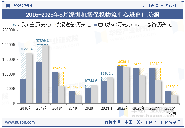 2016-2025年5月深圳机场保税物流中心进出口差额