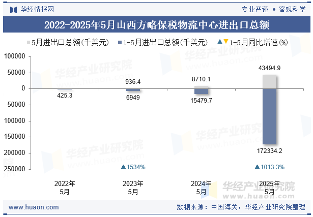 2022-2025年5月山西方略保税物流中心进出口总额