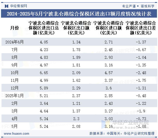 2024-2025年5月宁波北仑港综合保税区进出口额月度情况统计表