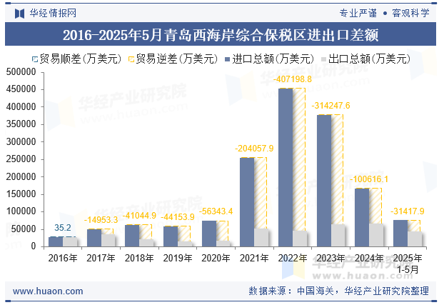 2016-2025年5月青岛西海岸综合保税区进出口差额