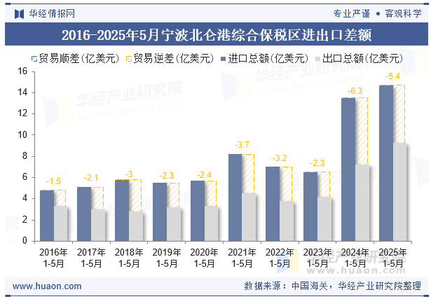 2016-2025年5月宁波北仑港综合保税区进出口差额