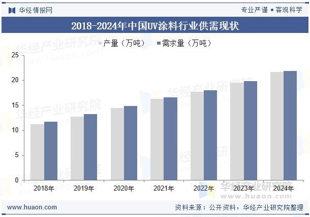 2018-2024年中国UV涂料行业供需现状