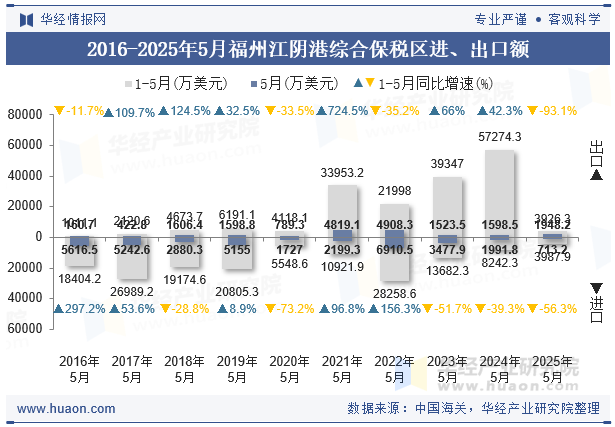 2016-2025年5月福州江阴港综合保税区进、出口额