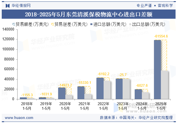 2018-2025年5月东莞清溪保税物流中心进出口差额