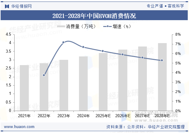 2021-2028年中国EVOH消费情况