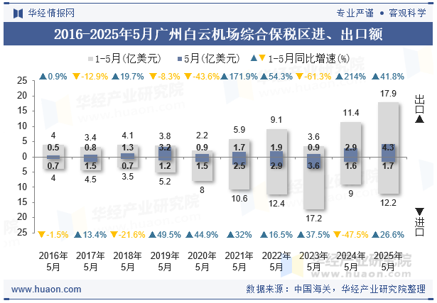 2016-2025年5月广州白云机场综合保税区进、出口额