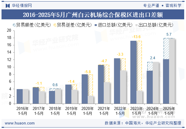 2016-2025年5月广州白云机场综合保税区进出口差额
