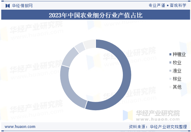 2023年中国农业细分行业产值占比