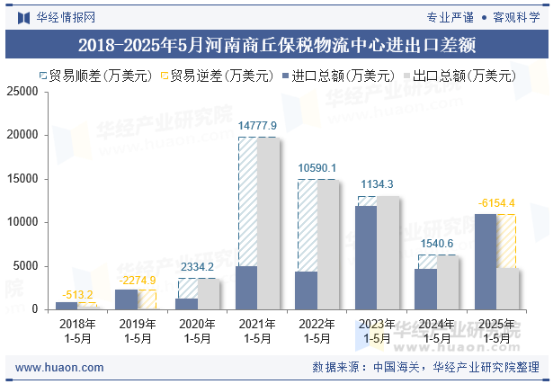 2018-2025年5月河南商丘保税物流中心进出口差额