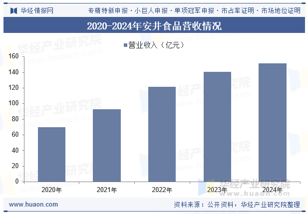 2020-2024年安井食品营收情况