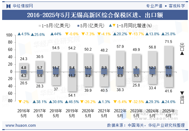 2016-2025年5月无锡高新区综合保税区进、出口额