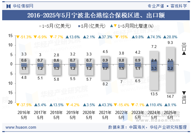 2016-2025年5月宁波北仑港综合保税区进、出口额