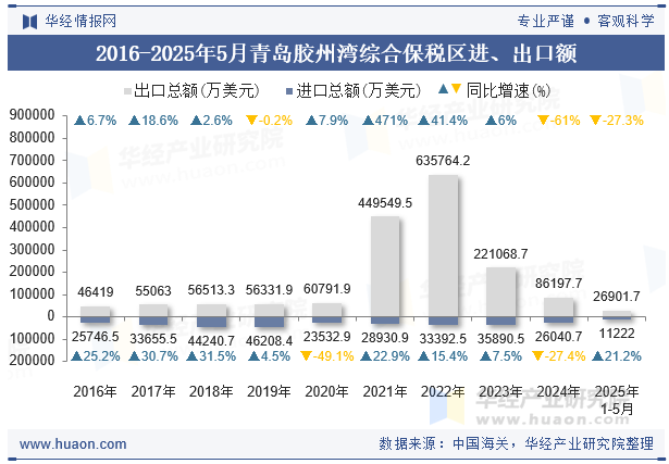 2016-2025年5月青岛胶州湾综合保税区进、出口额