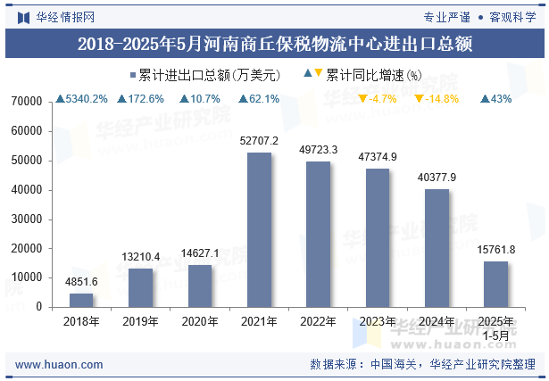 2018-2025年5月河南商丘保税物流中心进出口总额