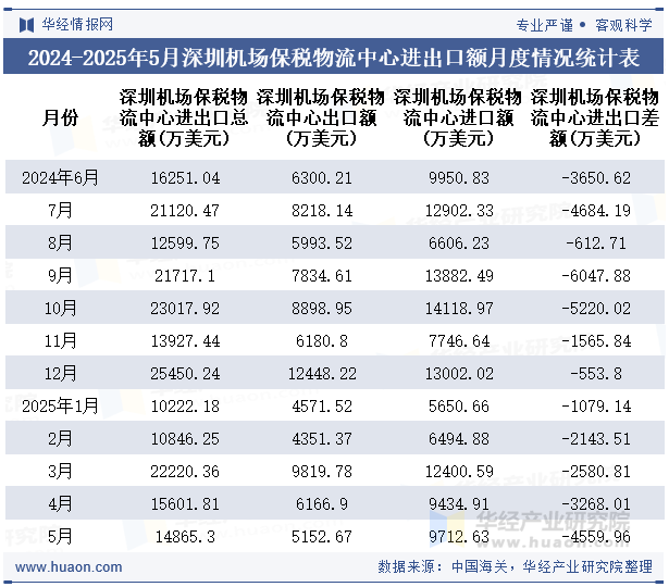 2024-2025年5月深圳机场保税物流中心进出口额月度情况统计表