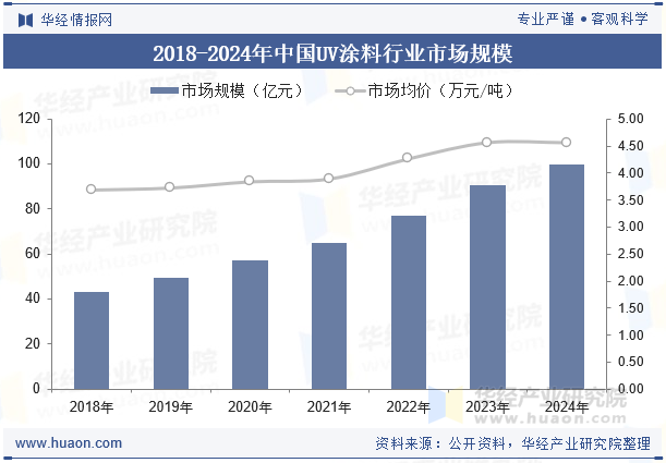 2018-2024年中国UV涂料行业市场规模