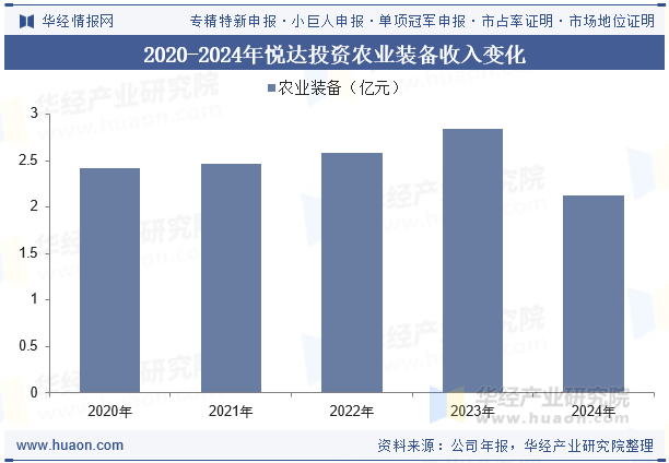 2020-2024年悦达投资农业装备收入变化