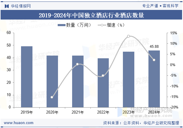2019-2024年中国独立酒店行业酒店数量