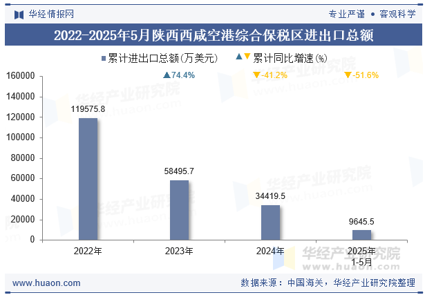 2022-2025年5月陕西西咸空港综合保税区进出口总额