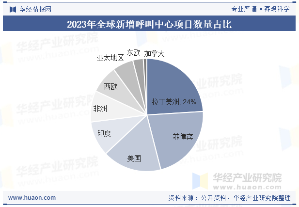2023年全球新增呼叫中心项目数量占比