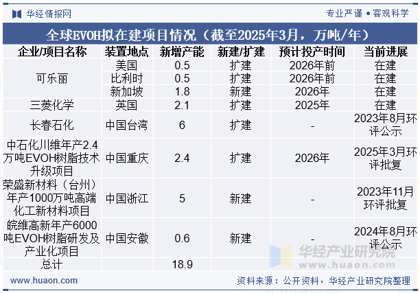 全球EVOH拟在建项目情况（截至2025年3月，万吨/年）