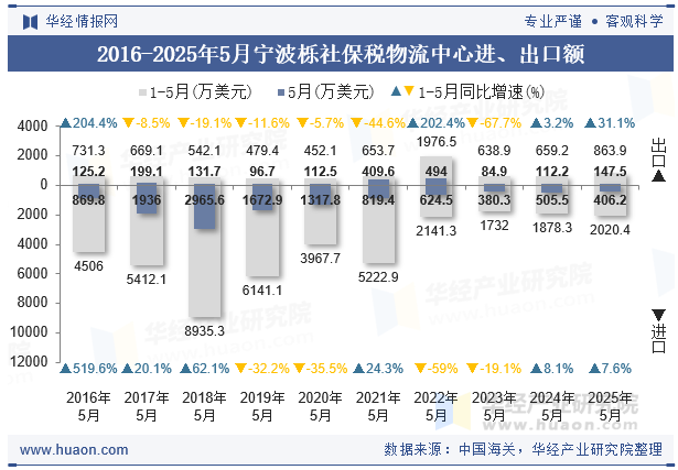 2016-2025年5月宁波栎社保税物流中心进、出口额