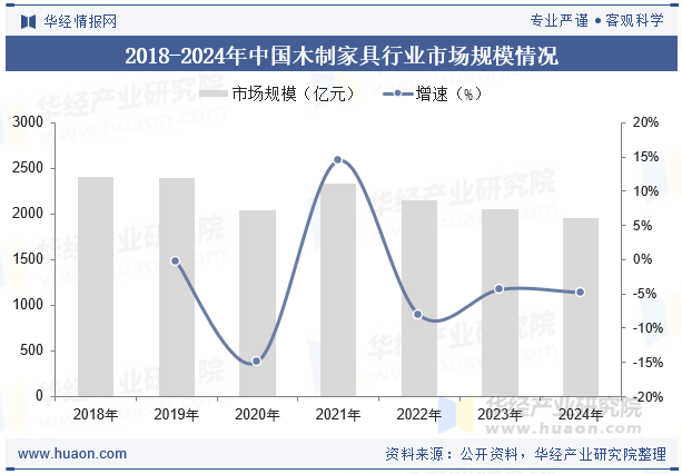 2018-2024年中国木制家具行业市场规模情况
