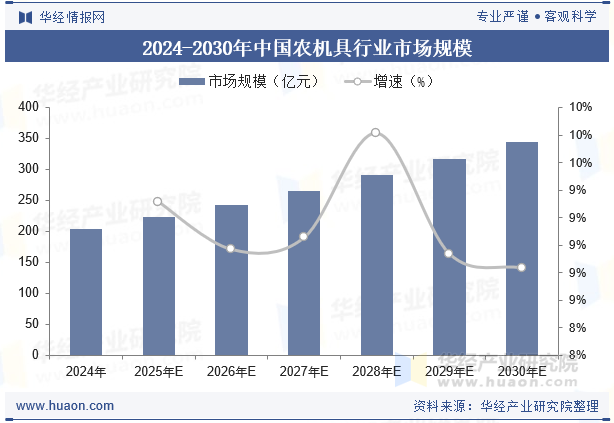 2024-2030年中国农机具行业市场规模