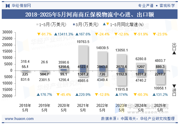 2018-2025年5月河南商丘保税物流中心进、出口额