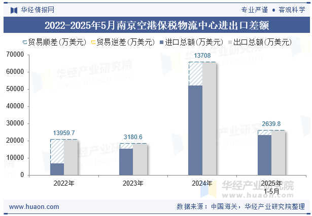 2022-2025年5月南京空港保税物流中心进出口差额