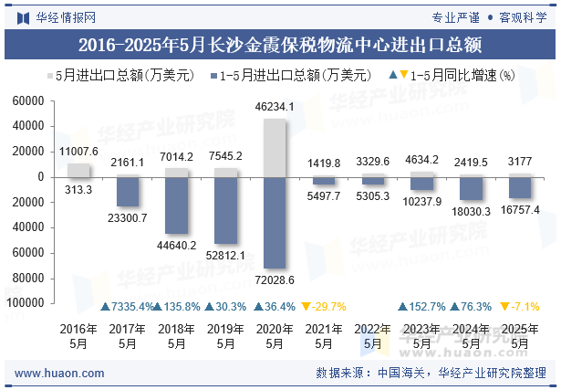 2016-2025年5月长沙金霞保税物流中心进出口总额