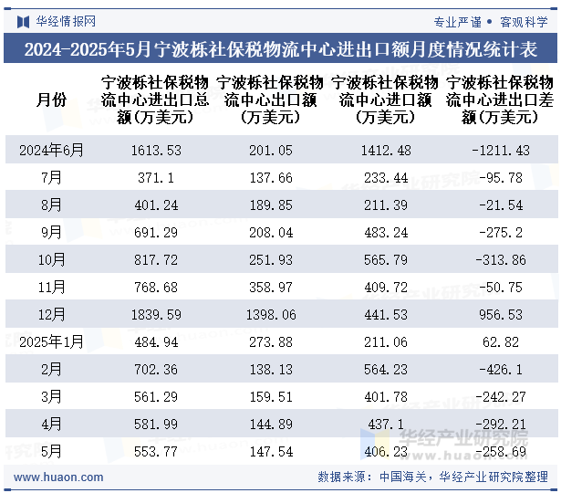 2024-2025年5月宁波栎社保税物流中心进出口额月度情况统计表