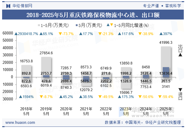2018-2025年5月重庆铁路保税物流中心进、出口额