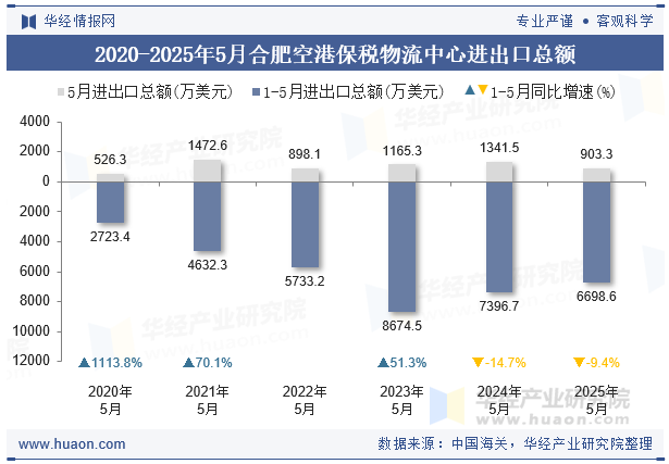 2020-2025年5月合肥空港保税物流中心进出口总额