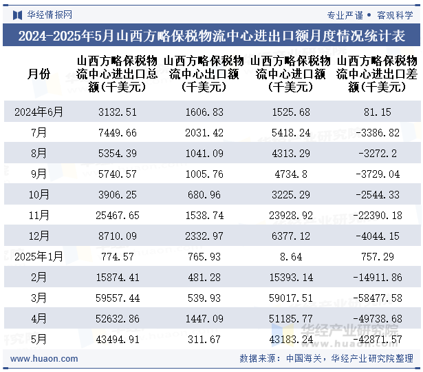 2024-2025年5月山西方略保税物流中心进出口额月度情况统计表