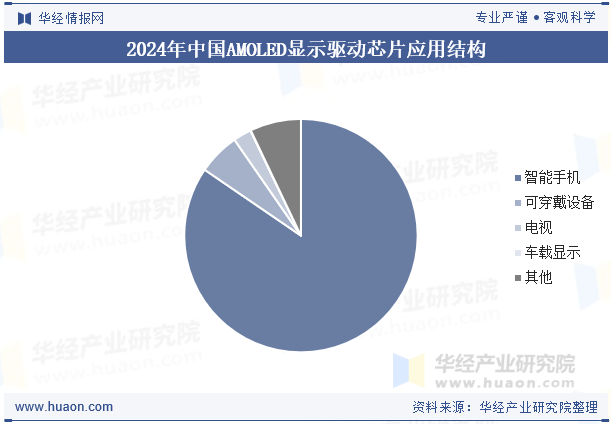 2024年中国AMOLED显示驱动芯片应用结构