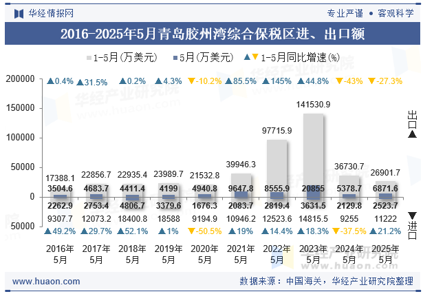 2016-2025年5月青岛胶州湾综合保税区进、出口额