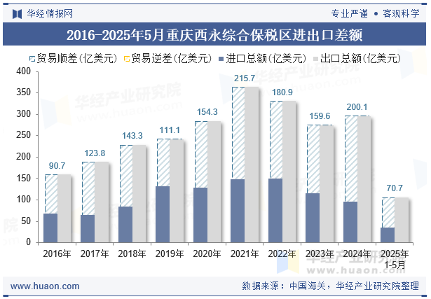 2016-2025年5月重庆西永综合保税区进出口差额