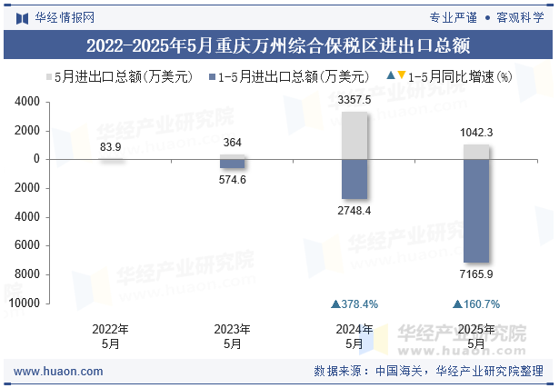 2022-2025年5月重庆万州综合保税区进出口总额