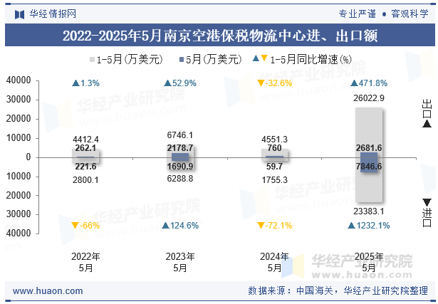 2022-2025年5月南京空港保税物流中心进、出口额