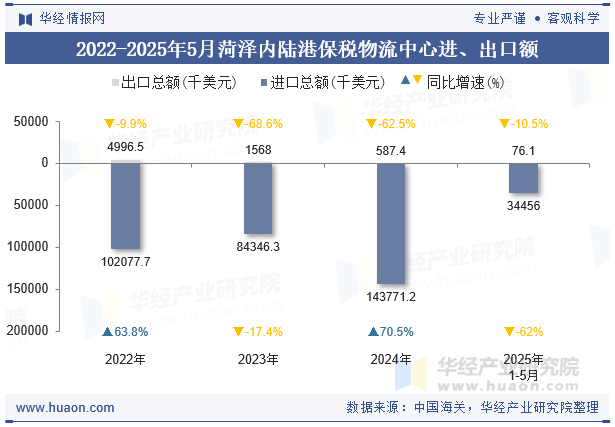 2022-2025年5月菏泽内陆港保税物流中心进、出口额