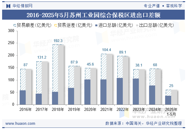 2016-2025年5月苏州工业园综合保税区进出口差额