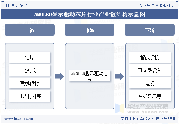 AMOLED显示驱动芯片行业产业链结构示意图