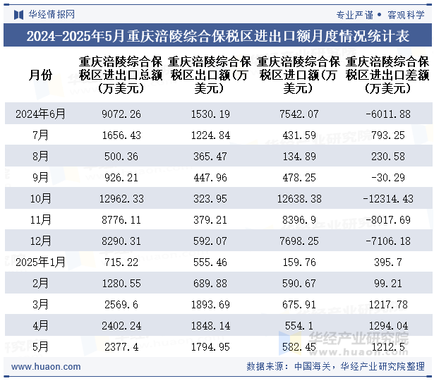 2024-2025年5月重庆涪陵综合保税区进出口额月度情况统计表