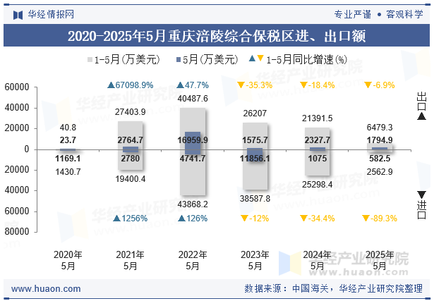 2020-2025年5月重庆涪陵综合保税区进、出口额