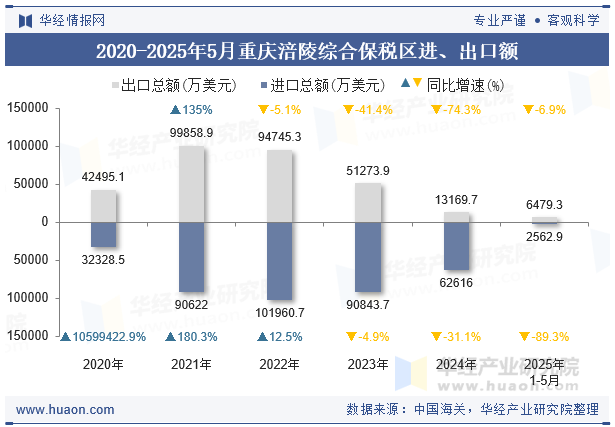 2020-2025年5月重庆涪陵综合保税区进、出口额