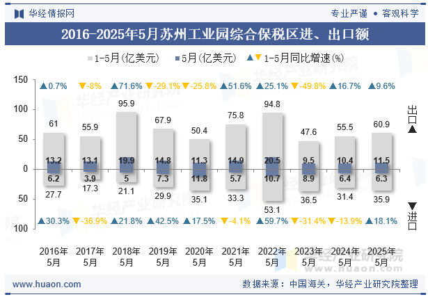 2016-2025年5月苏州工业园综合保税区进、出口额
