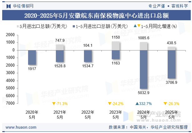 2020-2025年5月安徽皖东南保税物流中心进出口总额
